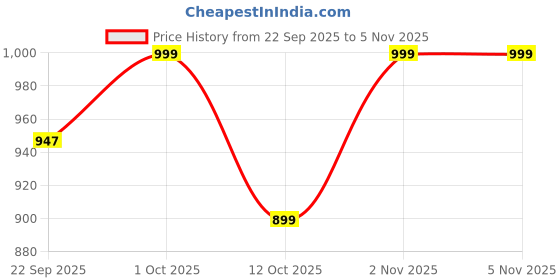 pepperfry.com foziq Numero Black Metal Hanging Light foziq Price History Graph from 22 Sep 2025 to 4 Nov 2025