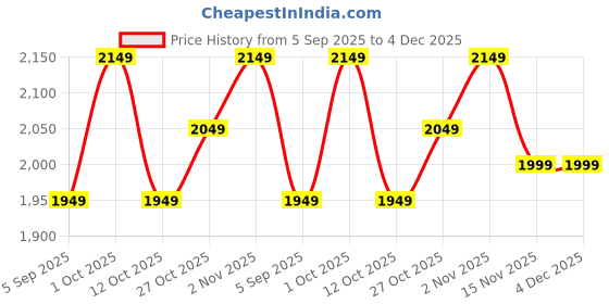 pepperfry.com nurserylive Croton, Aglaonema, Schefflera, Fern, Zz Natural Plant nurserylive Price History Graph from 5 Sep 2025 to 4 Dec 2025