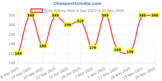 pepperfry.com nurserylive Jade Natural Plant in Green Pot nurserylive Price History Graph from 8 Sep 2025 to 25 Nov 2025