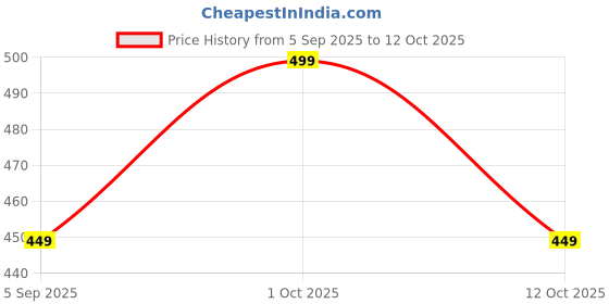 pepperfry.com nurserylive Money Elegant Natural Plant nurserylive Price History Graph from 5 Sep 2025 to 12 Oct 2025