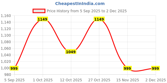 pepperfry.com nurserylive Spider , Snake , Peace Lily Natural Plant nurserylive Price History Graph from 5 Sep 2025 to 2 Dec 2025