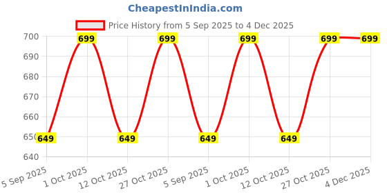 pepperfry.com nurturing green Black Scindapsus Gold Large Natural Plant In Fibre Pot nurturing green Price History Graph from 5 Sep 2025 to 4 Dec 2025