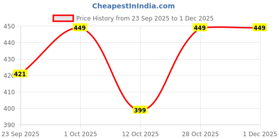 pepperfry.com nurturing green Green Ceramic Decorative Desk Pot nurturing green Price History Graph from 23 Sep 2025 to 1 Dec 2025