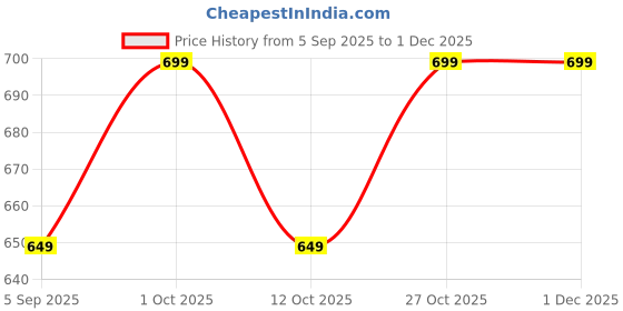 pepperfry.com nurturing green White Scindapsus Gold Large Natural Plant In Fibre Pot nurturing green Price History Graph from 5 Sep 2025 to 30 Nov 2025