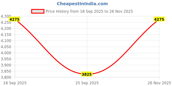 pepperfry.com obsessions Oasis 5 Pcs PVC Bath Set Black obsessions Price History Graph from 18 Sep 2025 to 26 Nov 2025