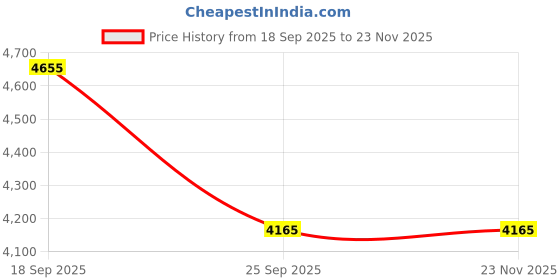 pepperfry.com obsessions Oasis 6 Pcs PVC Bath Set Grey obsessions Price History Graph from 18 Sep 2025 to 23 Nov 2025