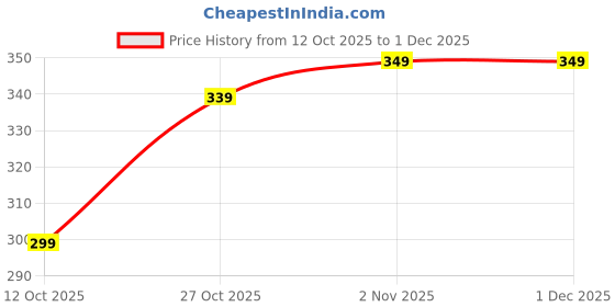 pepperfry.com oasis floral products Transparent Acrylic Ginger Table Vase oasis floral products Price History Graph from 12 Oct 2025 to 1 Dec 2025