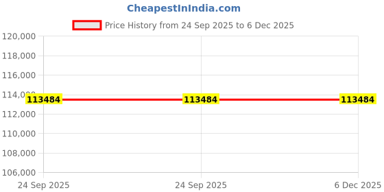pepperfry.com obeetee Green Floral Wool & Cotton 5 ft x 7 ft Hand Knotted Carpet obeetee Price History Graph from 24 Sep 2025 to 5 Dec 2025