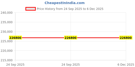 pepperfry.com obeetee Green Floral Wool & Cotton 8 ft x 10 ft Hand Knotted Carpet obeetee Price History Graph from 24 Sep 2025 to 5 Dec 2025