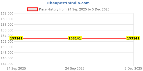 pepperfry.com obeetee Green Wool & Cotton Floral 6 x 9 Feet Hand Knotted Carpet Amer Canvas Collection obeetee Price History Graph from 24 Sep 2025 to 5 Dec 2025