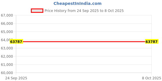 pepperfry.com obeetee Ivory Geometric Wool & Cotton 8 ft x 10 ft Hand Knotted Carpet obeetee Price History Graph from 24 Sep 2025 to 8 Oct 2025