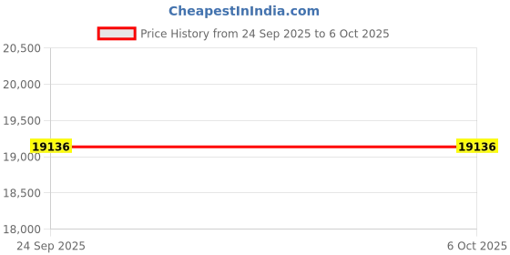 pepperfry.com obeetee Multicolor Persian Wool & Cotton 4 ft x 6 ft Hand Knotted Carpet obeetee Price History Graph from 24 Sep 2025 to 6 Oct 2025