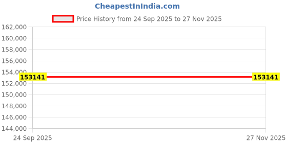 pepperfry.com obeetee Multicolor Wool & Cotton Floral 6 x 9 Feet Hand Knotted Carpet Amer Canvas Collection obeetee Price History Graph from 24 Sep 2025 to 27 Nov 2025