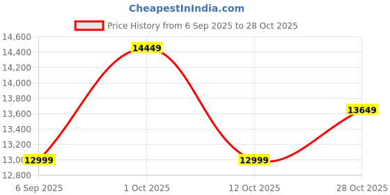 pepperfry.com eliante by jainsons lights Observed Twinkling Antique Gold Metal Chandelier eliante by jainsons lights Price History Graph from 6 Sep 2025 to 28 Oct 2025
