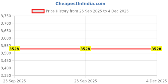 pepperfry.com obsessions Beige Geometric Polyester 59x24 Inches Machine Made Floor Runner obsessions Price History Graph from 25 Sep 2025 to 4 Dec 2025