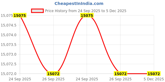 pepperfry.com obsessions Blue and Beige Persian 5x7 Feet Machine Made Carpet obsessions Price History Graph from 24 Sep 2025 to 5 Dec 2025
