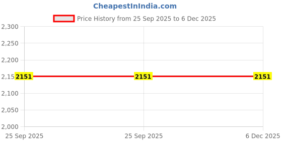 pepperfry.com obsessions Blue Solid Polyester 32x20 Inches Stain Resistant 1 Bathmat & 1 Contour Mat obsessions Price History Graph from 25 Sep 2025 to 5 Dec 2025