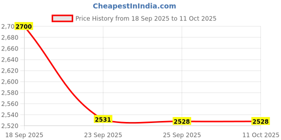 pepperfry.com obsessions Brown Solid Polyester 4x6 Feet Machine Made Carpet obsessions Price History Graph from 18 Sep 2025 to 11 Oct 2025