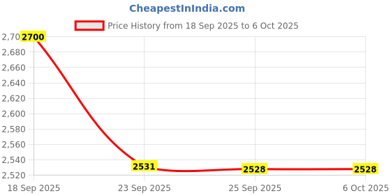 pepperfry.com obsessions Camel Solid Polyester 4x6 Feet Machine Made Carpet obsessions Price History Graph from 18 Sep 2025 to 5 Oct 2025