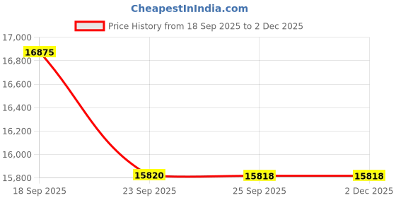 pepperfry.com obsessions Grey Solid Polyester 5x8 Feet Machine Made Carpet obsessions Price History Graph from 18 Sep 2025 to 1 Dec 2025