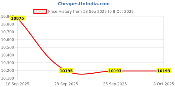 pepperfry.com obsessions Multicolor Abstract Polypropylene 5x8 Feet Machine Made Carpet obsessions Price History Graph from 18 Sep 2025 to 8 Oct 2025