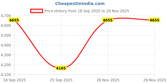 pepperfry.com obsessions Oasis 6 Pcs PVC Bath Set Grey obsessions Price History Graph from 18 Sep 2025 to 29 Nov 2025