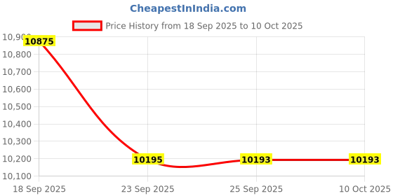 pepperfry.com obsessions Rust Geometric Polypropylene 5x8 Feet Machine Made Carpet obsessions Price History Graph from 18 Sep 2025 to 9 Oct 2025