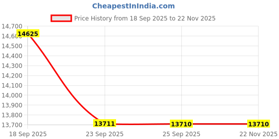 pepperfry.com obsessions Teal Persian Polypropylene 5x8 Feet Machine Made Carpet obsessions Price History Graph from 18 Sep 2025 to 22 Nov 2025