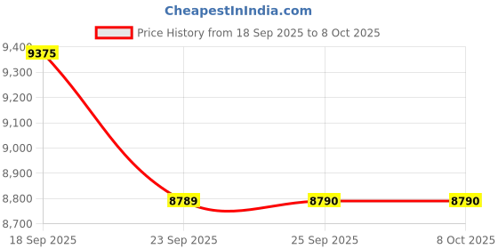 pepperfry.com obsessions Teal Solid Polyester 4x6 Feet Machine Made Carpet obsessions Price History Graph from 18 Sep 2025 to 8 Oct 2025