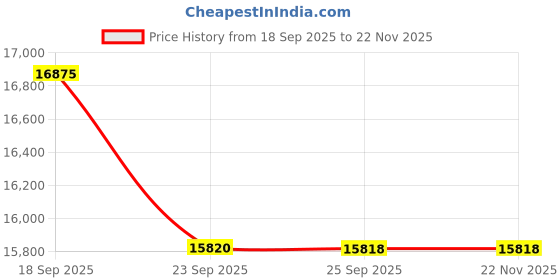 pepperfry.com obsessions Teal Solid Polyester 5x8 Feet Machine Made Carpet obsessions Price History Graph from 18 Sep 2025 to 22 Nov 2025