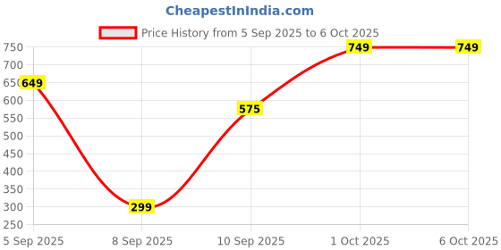 pepperfry.com 5 needs Ocean Wave 3D LED Projector Night Lamp (Multicolour) 5 needs Price History Graph from 5 Sep 2025 to 6 Oct 2025