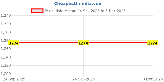 pepperfry.com Ochre Banana Double Cloth Checkered 300 GSM Bath Towel by DOCTOR TOWELS doctor towels Price History Graph from 24 Sep 2025 to 3 Dec 2025