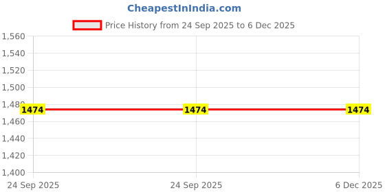 pepperfry.com Ochre Banana Double Cloth Checkered 300 GSM Bath Towel with Gift Box by DOCTOR TOWELS doctor towels Price History Graph from 24 Sep 2025 to 5 Dec 2025