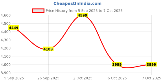 pepperfry.com symplify Octavius Solid Wood Wall Shelf Organiser With Key Holders symplify Price History Graph from 5 Sep 2025 to 7 Oct 2025