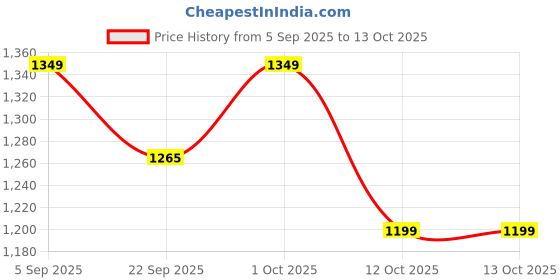 pepperfry.com craft tree Oddies Solid Wood Jharokha in Brown craft tree Price History Graph from 5 Sep 2025 to 12 Oct 2025