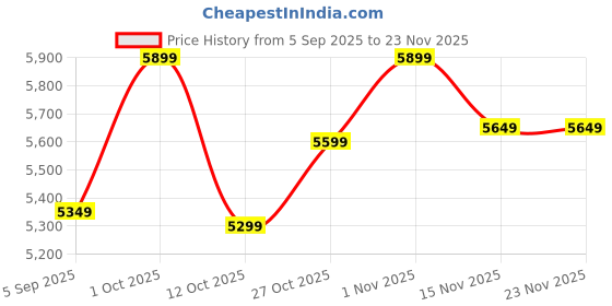 pepperfry.com Off White Cotton Floor Lamp by New Era new era Price History Graph from 5 Sep 2025 to 23 Nov 2025