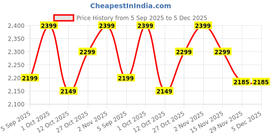 pepperfry.com tu casa Off White Cotton Shade Club Floor Lamp Iron Base tu casa Price History Graph from 5 Sep 2025 to 5 Dec 2025