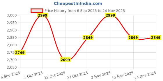 pepperfry.com new era Off-white cotton Vintage lamp with wood base (12x20.3) new era Price History Graph from 6 Sep 2025 to 24 Nov 2025