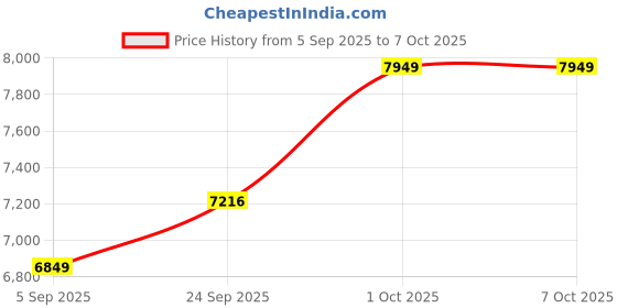 pepperfry.com Off White Fabric Floor Tripod Lamp by Beverly Studio beverly studio Price History Graph from 5 Sep 2025 to 7 Oct 2025