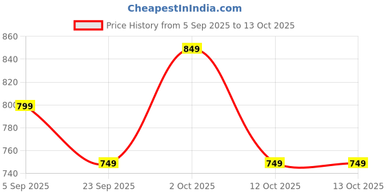 pepperfry.com kaahira Off White Iron Frame Basket Tray (1Pc) kaahira Price History Graph from 5 Sep 2025 to 12 Oct 2025