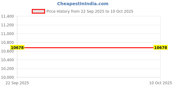 pepperfry.com priyate Off White Persian Polypropylene 8 ft x 10 ft Machine Made Carpet priyate Price History Graph from 22 Sep 2025 to 10 Oct 2025