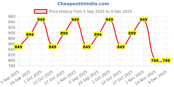 pepperfry.com Off White Resin Ganesha Carved In Antique Ivory Finish Idol By Handicrafts Paradise handicrafts paradise Price History Graph from 5 Sep 2025 to 4 Dec 2025