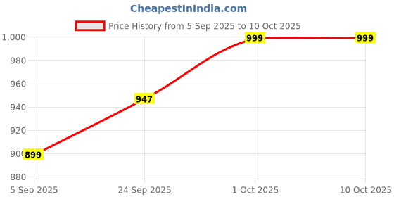 pepperfry.com Off White Resin Shiv Parivar (Shivji, Parwatiji And Ganeshji) Seated Together Idol By Handicrafts Paradise handicrafts paradise Price History Graph from 5 Sep 2025 to 9 Oct 2025