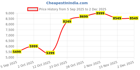pepperfry.com Off White Synthetic Wood Elegant Arts and Frames elegant arts and frames Price History Graph from 5 Sep 2025 to 1 Dec 2025