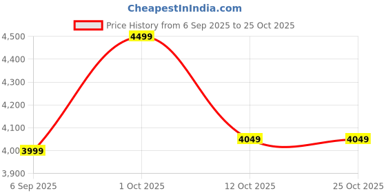pepperfry.com eliante by jainsons lights Ohagun Copper Iron Hanging Light eliante by jainsons lights Price History Graph from 6 Sep 2025 to 25 Oct 2025