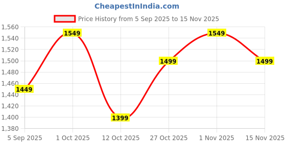 pepperfry.com eliante by jainsons lights Ohagun Gold Glass Wall Sconces eliante by jainsons lights Price History Graph from 5 Sep 2025 to 15 Nov 2025