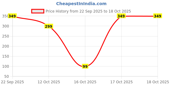 pepperfry.com delightful decor Oil Lamp Inspired Battery Operated Festive Lantern (Assorted) delightful decor Price History Graph from 22 Sep 2025 to 17 Oct 2025