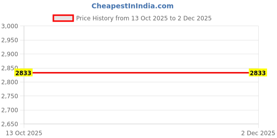 pepperfry.com riance creations Oistins Fabric Pouffe in Cream & Grey Colour riance creations Price History Graph from 13 Oct 2025 to 2 Dec 2025