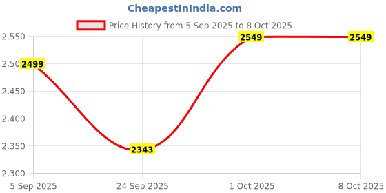 pepperfry.com artecasa Old World Bloom Vase Set Of 2 artecasa Price History Graph from 5 Sep 2025 to 8 Oct 2025