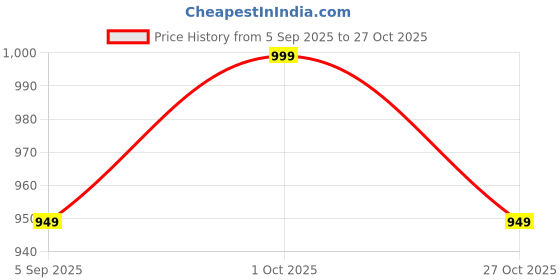 pepperfry.com tu casa Oldie Metal Flush Mount Wall Light (White) tu casa Price History Graph from 5 Sep 2025 to 27 Oct 2025